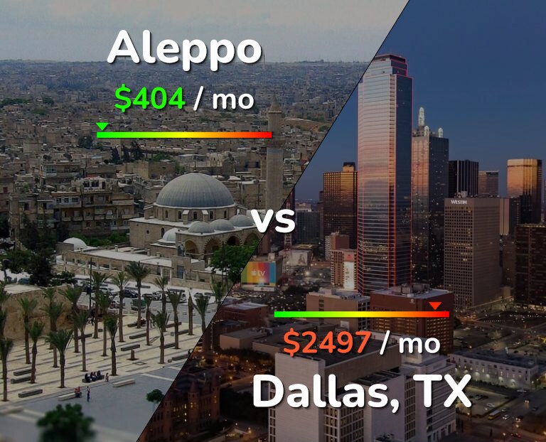 Cost of living in Aleppo vs Dallas infographic