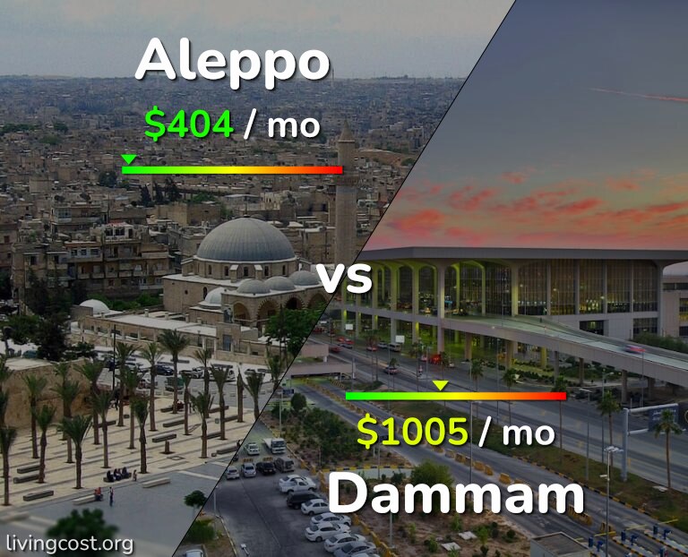 Cost of living in Aleppo vs Dammam infographic