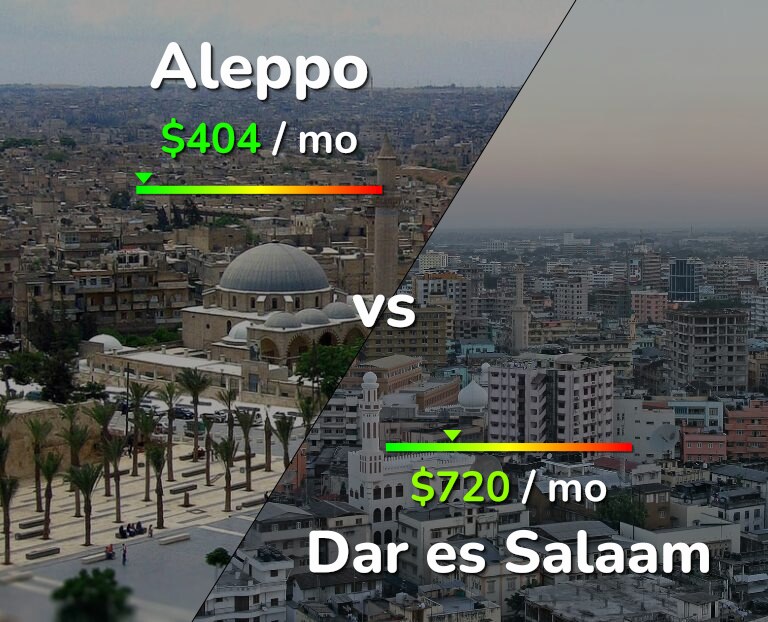 Cost of living in Aleppo vs Dar es Salaam infographic