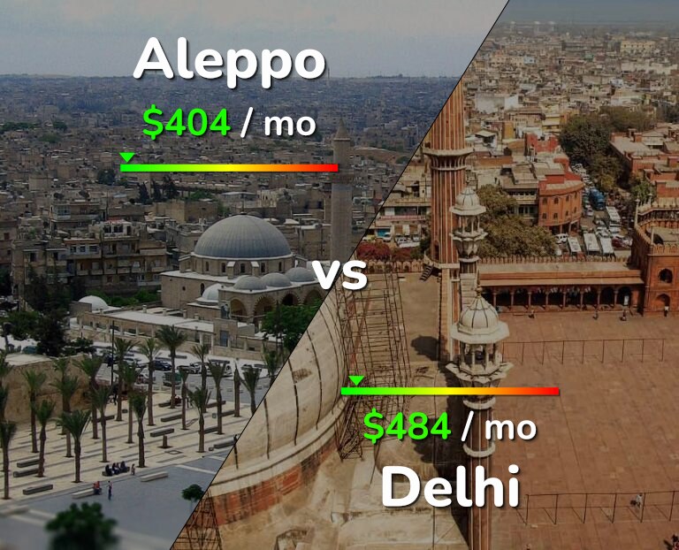 Cost of living in Aleppo vs Delhi infographic