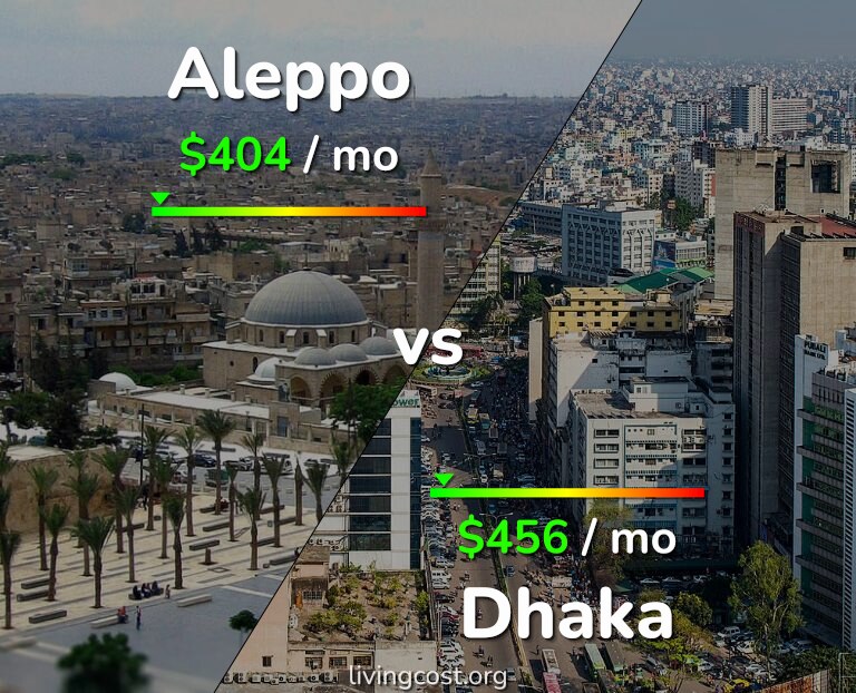 Cost of living in Aleppo vs Dhaka infographic