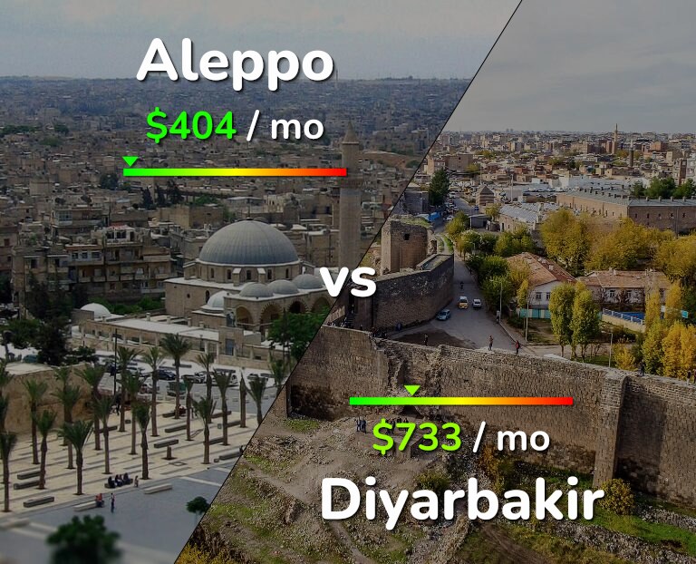 Cost of living in Aleppo vs Diyarbakir infographic