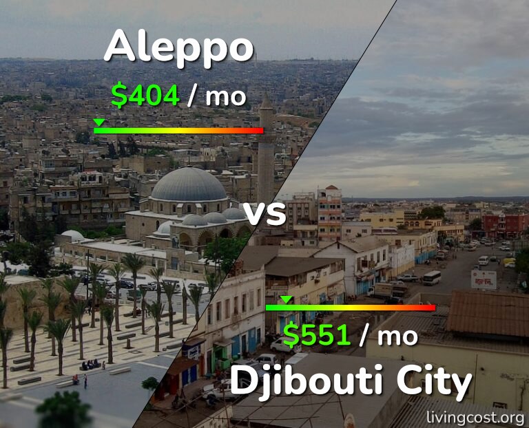 Cost of living in Aleppo vs Djibouti City infographic