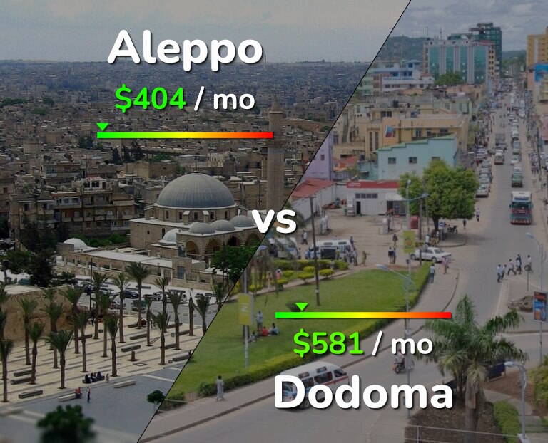 Cost of living in Aleppo vs Dodoma infographic
