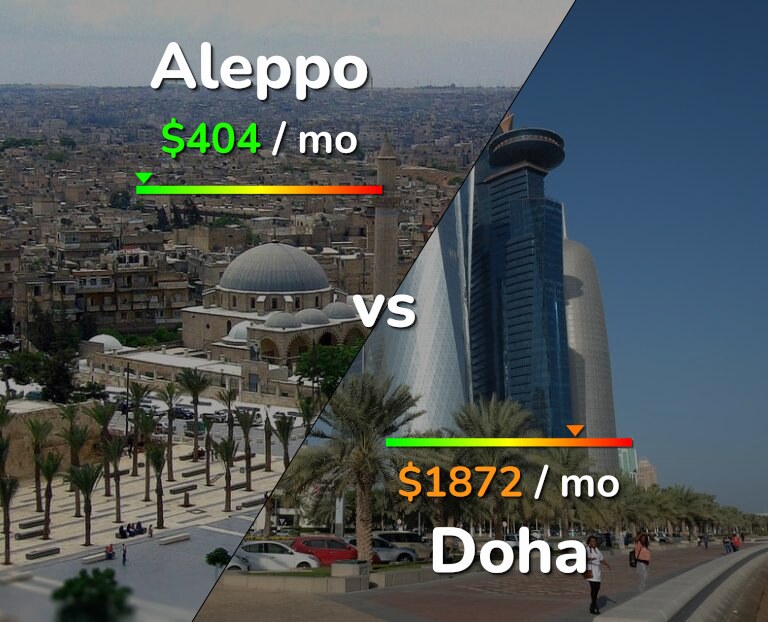 Cost of living in Aleppo vs Doha infographic