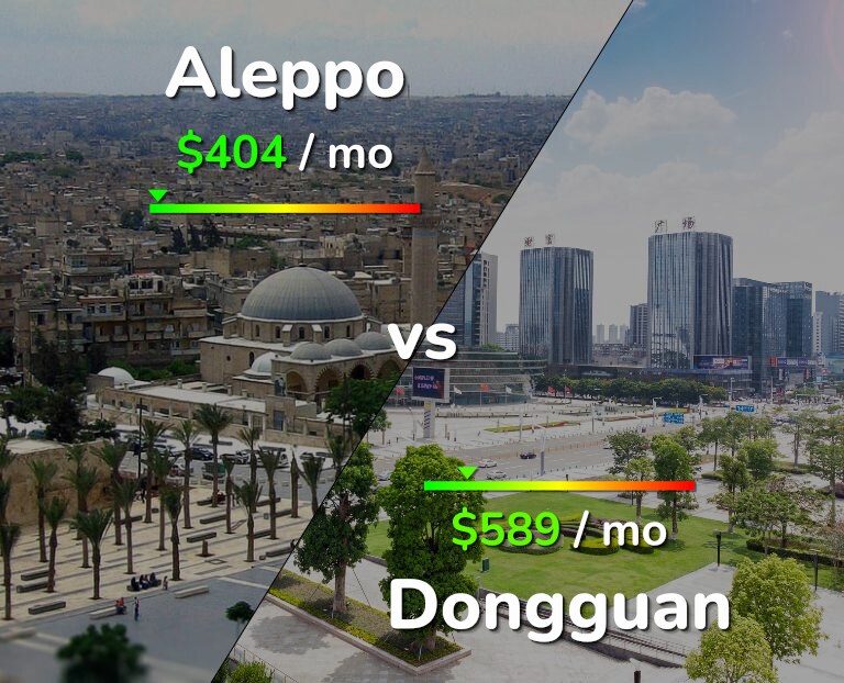 Cost of living in Aleppo vs Dongguan infographic