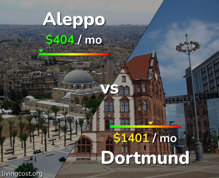 Cost of living in Aleppo vs Dortmund infographic