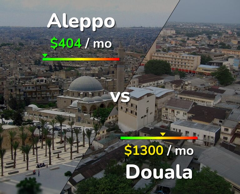 Cost of living in Aleppo vs Douala infographic