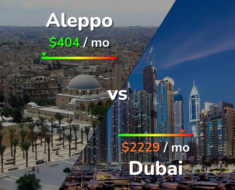 Cost of living in Aleppo vs Dubai infographic