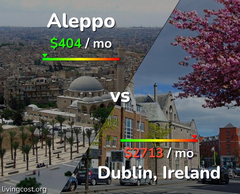 Cost of living in Aleppo vs Dublin infographic