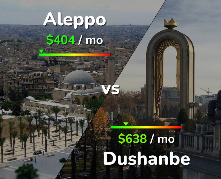 Cost of living in Aleppo vs Dushanbe infographic
