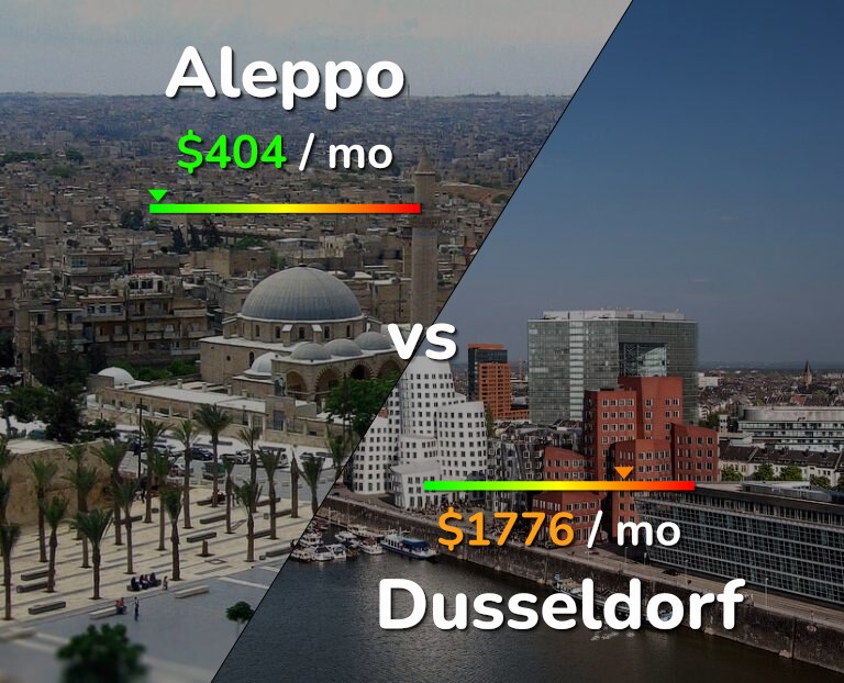 Cost of living in Aleppo vs Dusseldorf infographic