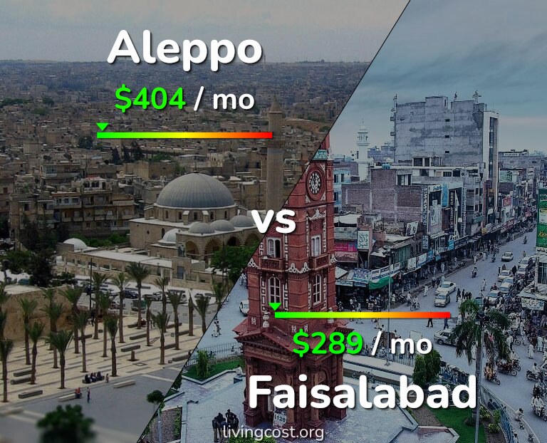 Cost of living in Aleppo vs Faisalabad infographic