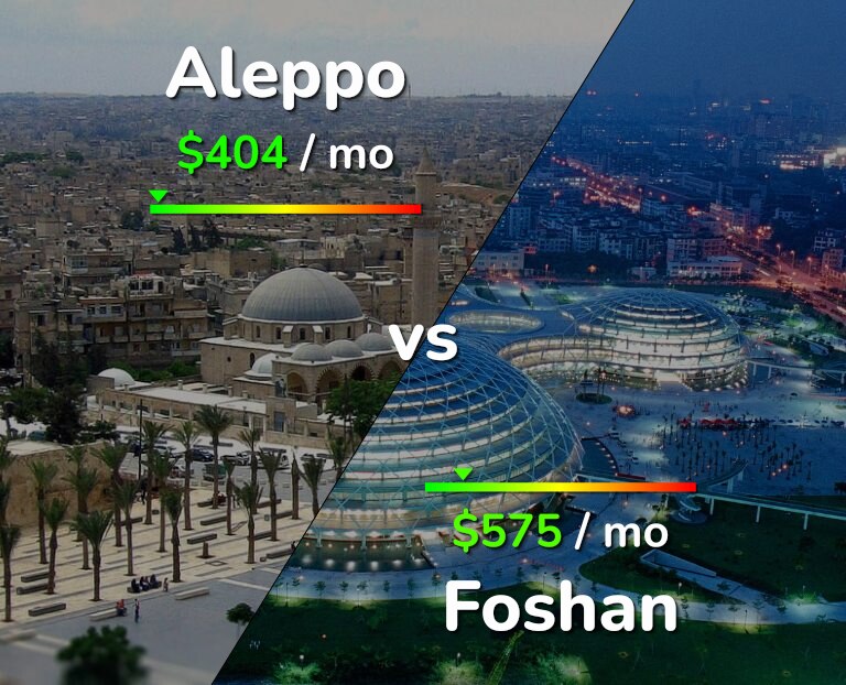 Cost of living in Aleppo vs Foshan infographic