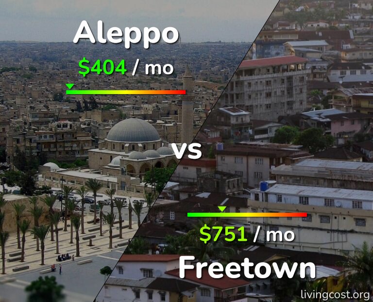 Cost of living in Aleppo vs Freetown infographic