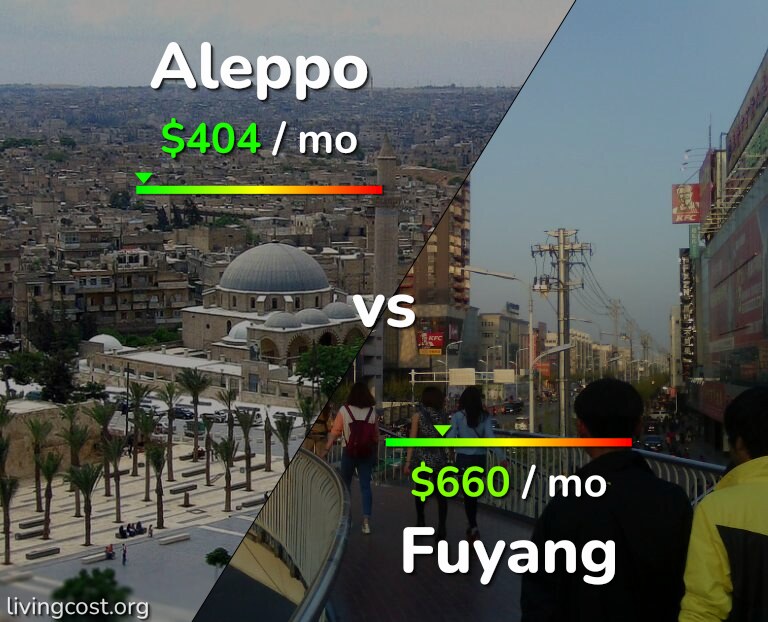 Cost of living in Aleppo vs Fuyang infographic