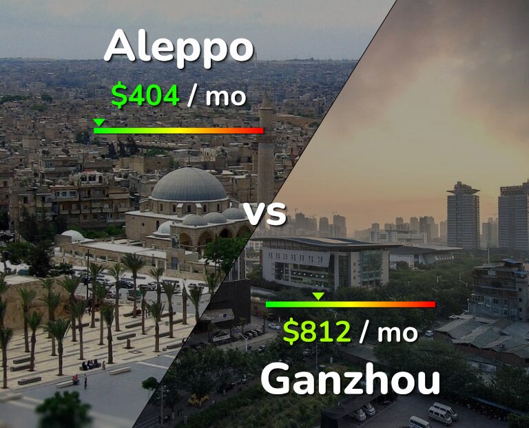 Cost of living in Aleppo vs Ganzhou infographic