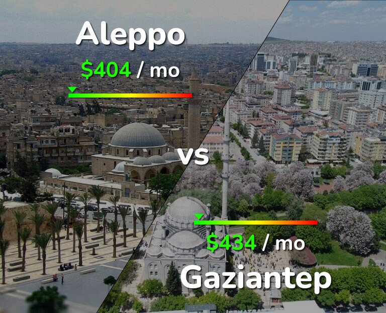 Cost of living in Aleppo vs Gaziantep infographic