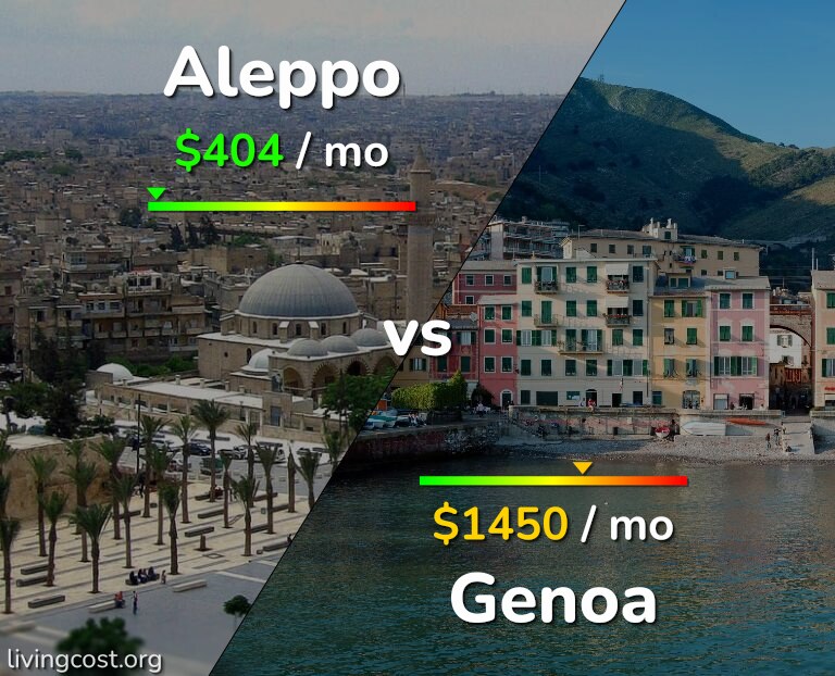 Cost of living in Aleppo vs Genoa infographic