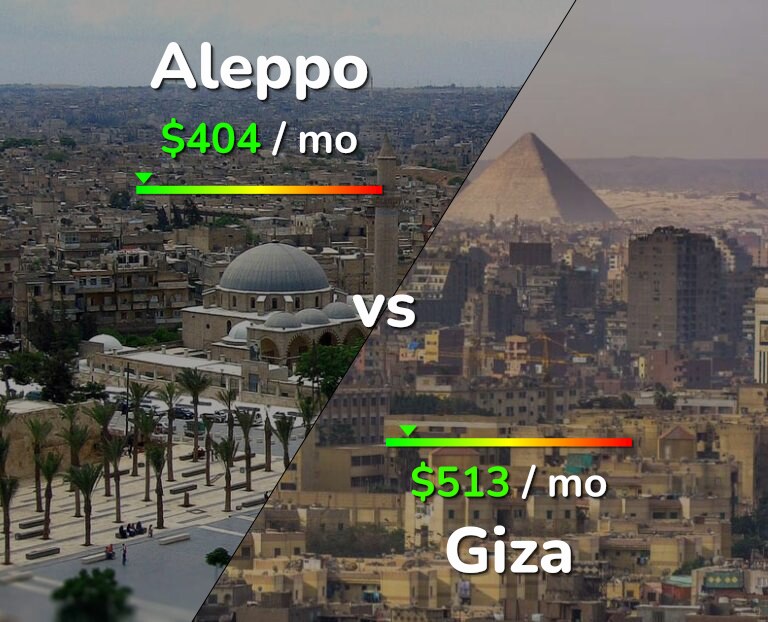 Cost of living in Aleppo vs Giza infographic
