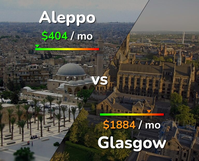 Cost of living in Aleppo vs Glasgow infographic