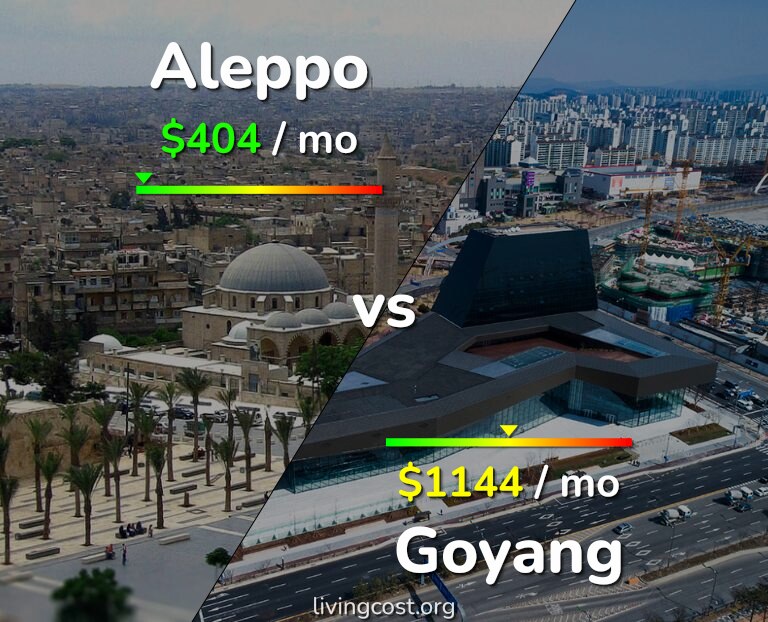 Cost of living in Aleppo vs Goyang infographic