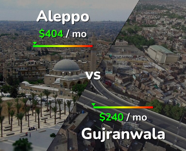 Cost of living in Aleppo vs Gujranwala infographic