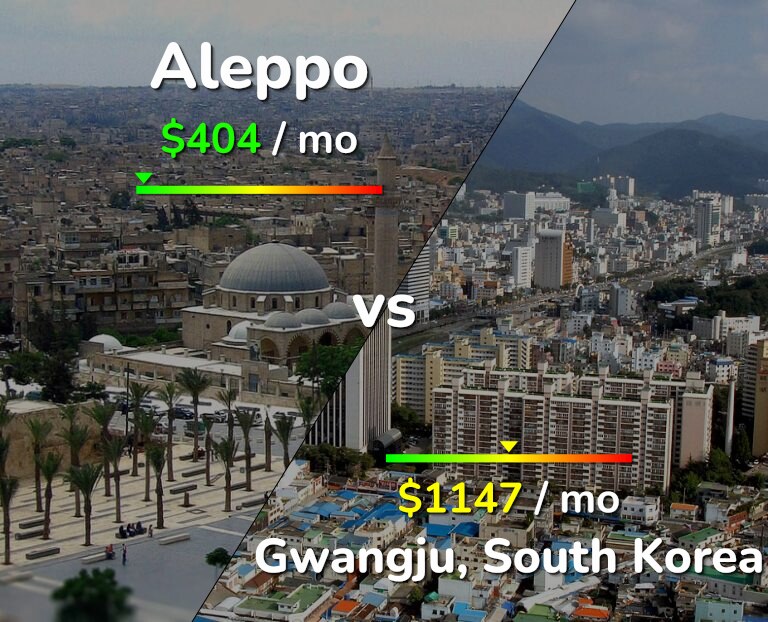 Cost of living in Aleppo vs Gwangju infographic