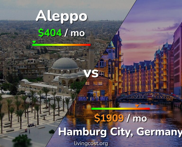 Cost of living in Aleppo vs Hamburg City infographic