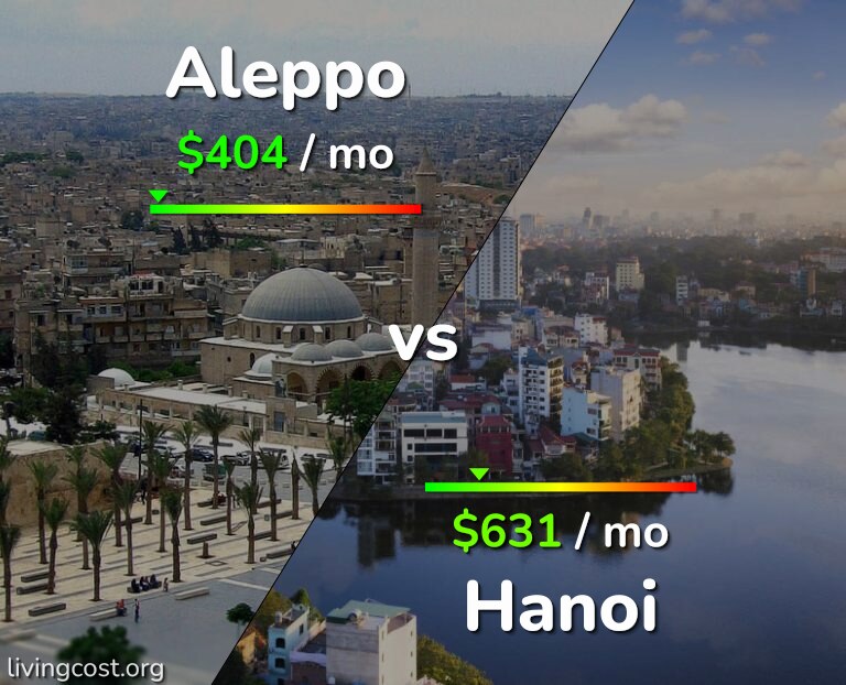 Cost of living in Aleppo vs Hanoi infographic