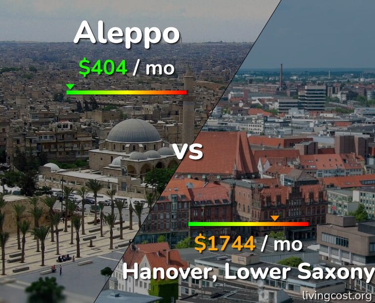 Cost of living in Aleppo vs Hanover infographic