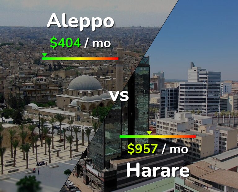Cost of living in Aleppo vs Harare infographic