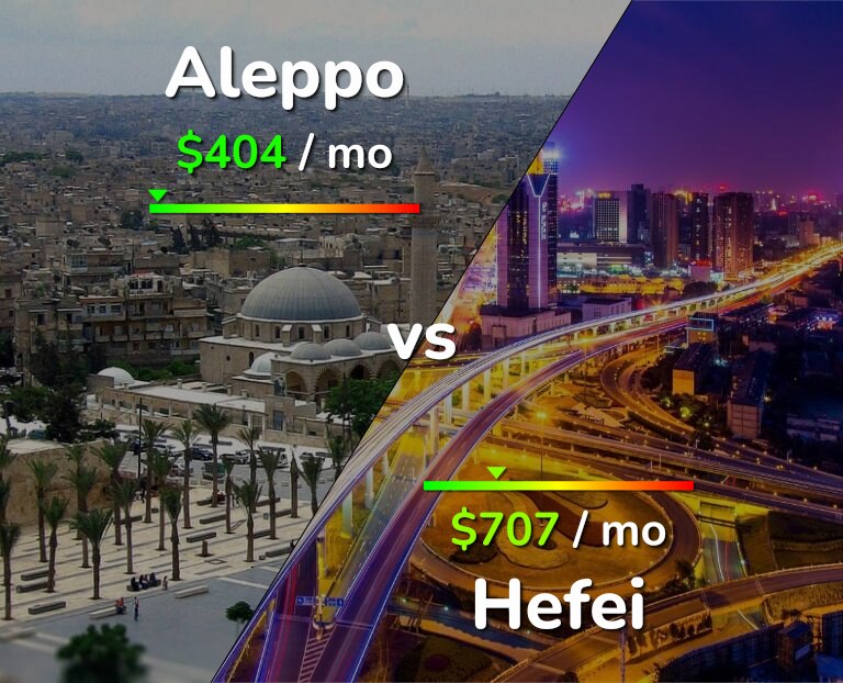 Cost of living in Aleppo vs Hefei infographic