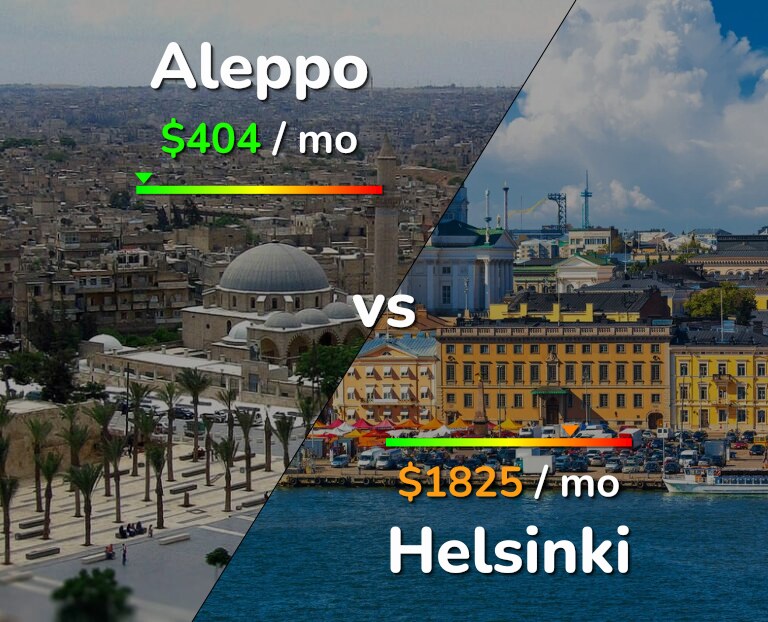 Cost of living in Aleppo vs Helsinki infographic