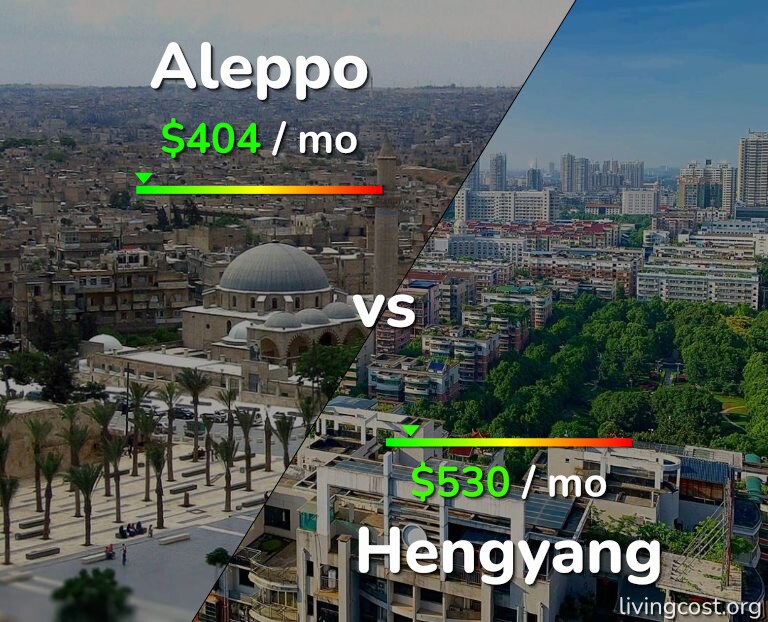 Cost of living in Aleppo vs Hengyang infographic