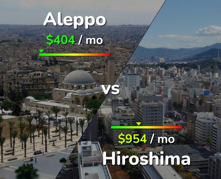 Cost of living in Aleppo vs Hiroshima infographic