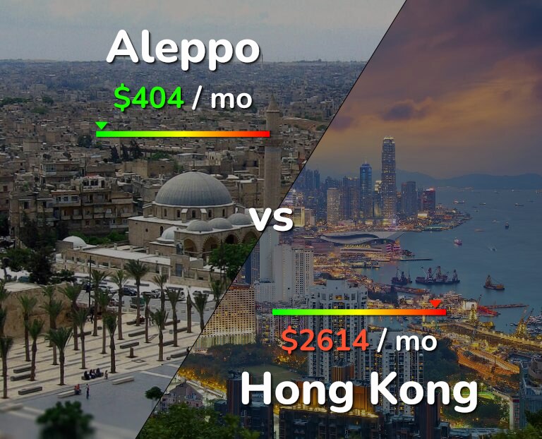 Cost of living in Aleppo vs Hong Kong infographic