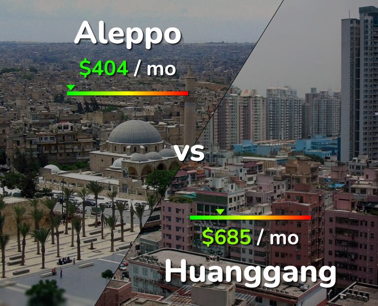 Cost of living in Aleppo vs Huanggang infographic