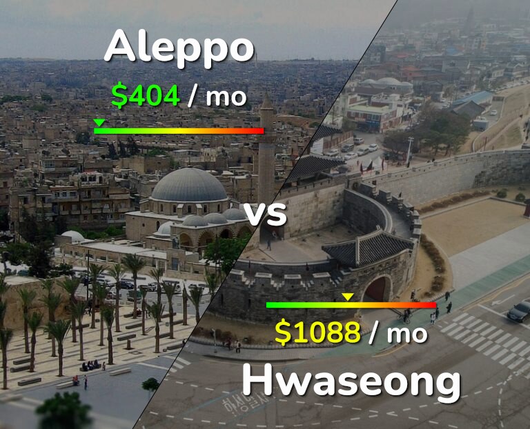 Cost of living in Aleppo vs Hwaseong infographic