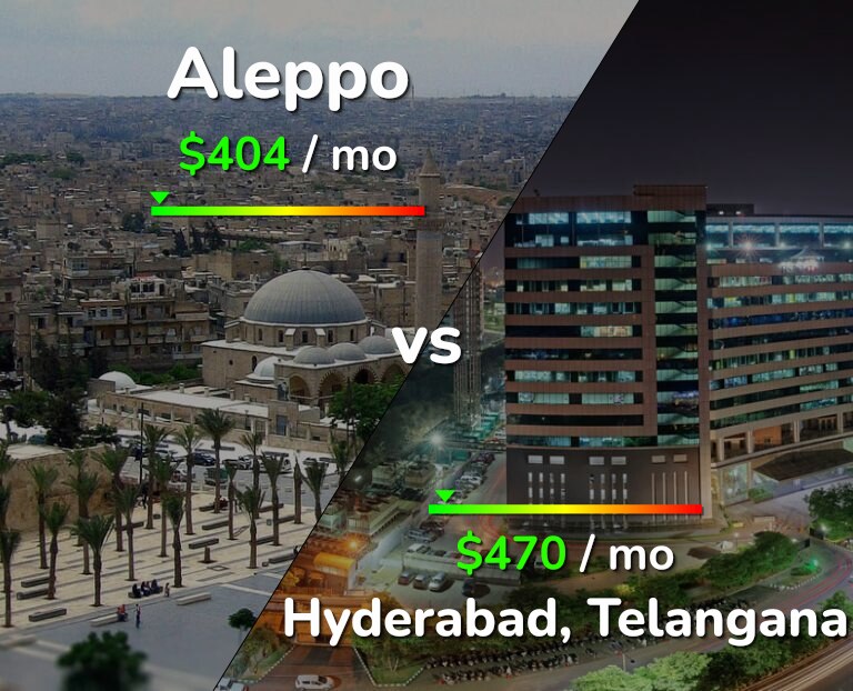 Cost of living in Aleppo vs Hyderabad, India infographic