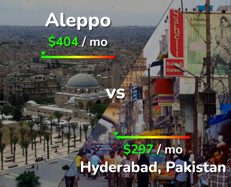 Cost of living in Aleppo vs Hyderabad, Pakistan infographic