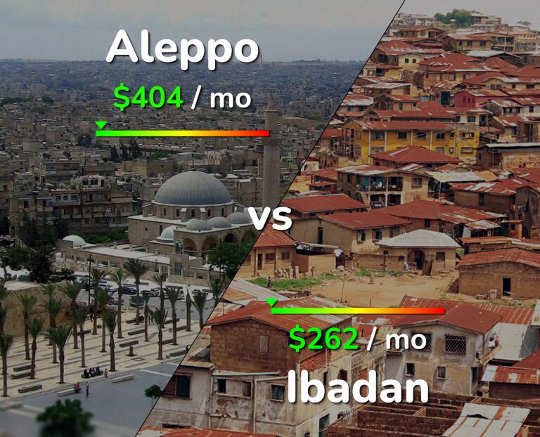 Cost of living in Aleppo vs Ibadan infographic
