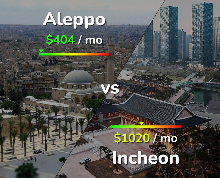Cost of living in Aleppo vs Incheon infographic