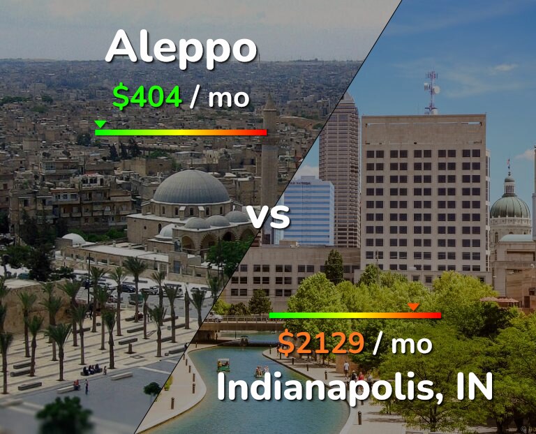 Cost of living in Aleppo vs Indianapolis infographic