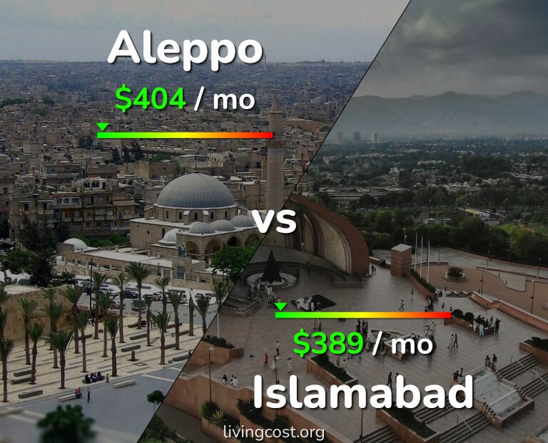 Cost of living in Aleppo vs Islamabad infographic