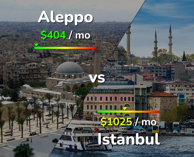 Cost of living in Aleppo vs Istanbul infographic