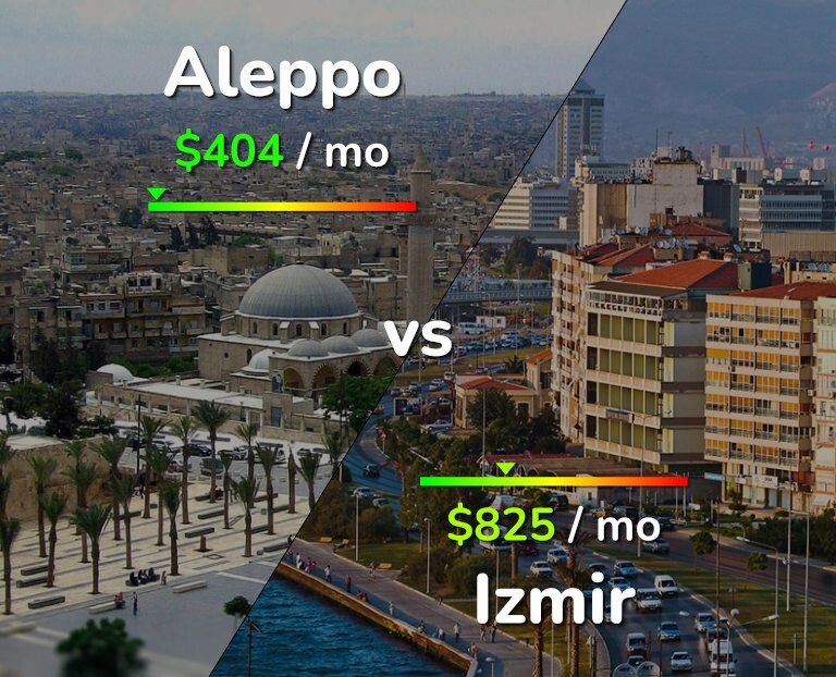 Cost of living in Aleppo vs Izmir infographic