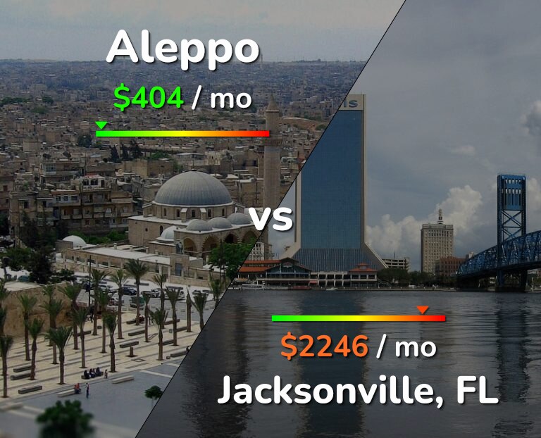 Cost of living in Aleppo vs Jacksonville infographic