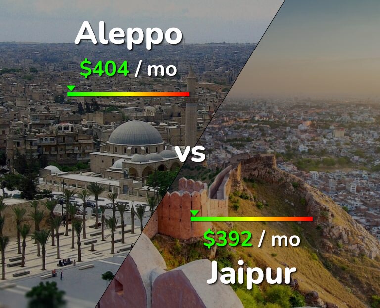 Cost of living in Aleppo vs Jaipur infographic