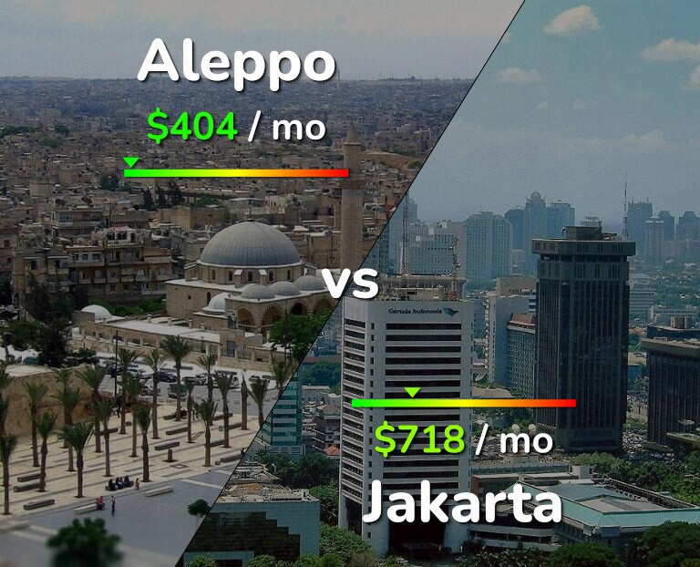 Cost of living in Aleppo vs Jakarta infographic